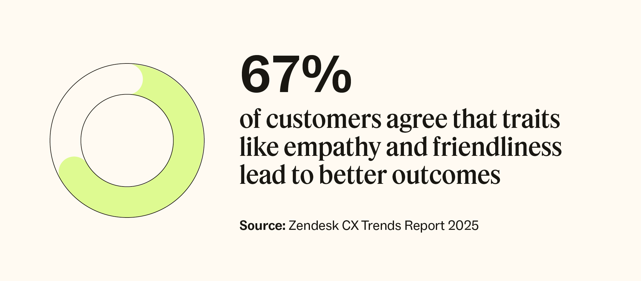 67 percent of customers agree that traits like empathy and friendliness lead to better outcomes.