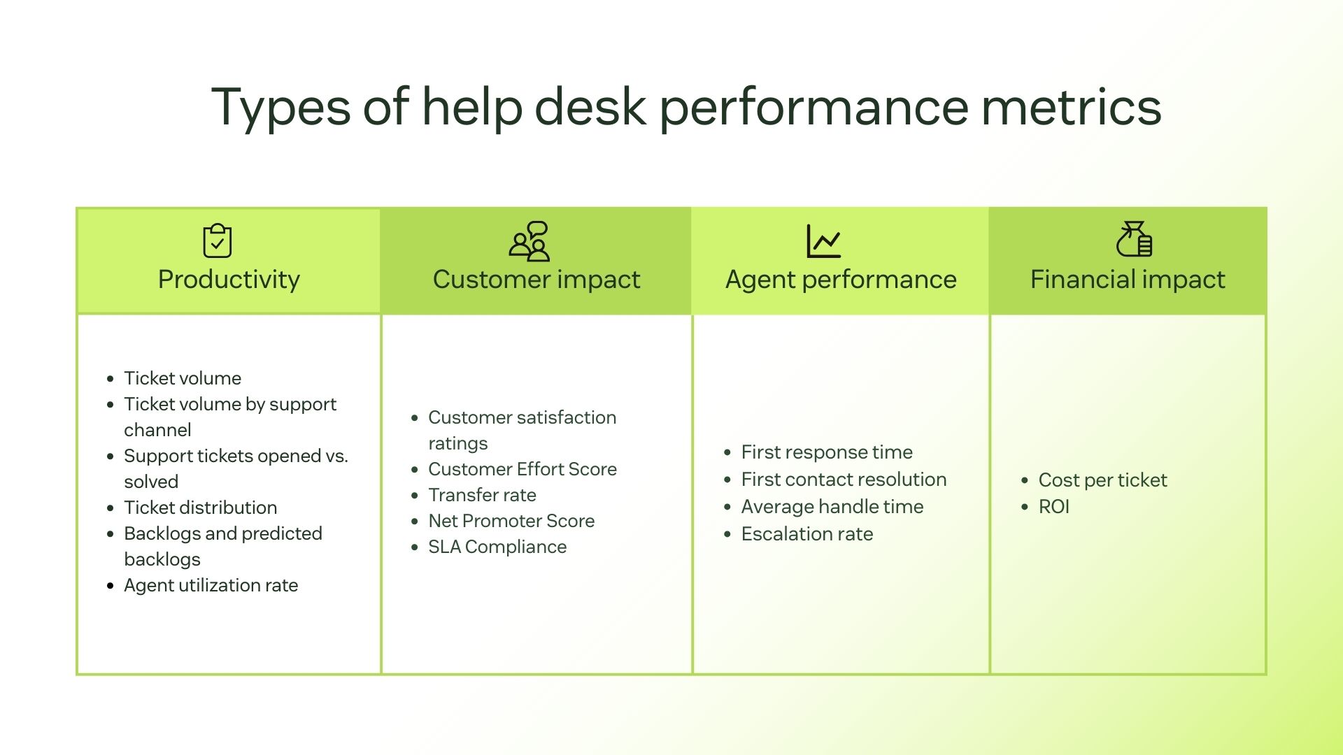 Chart showing help desk performance metrics: productivity, customer impact, agent performance, and financial impact.
