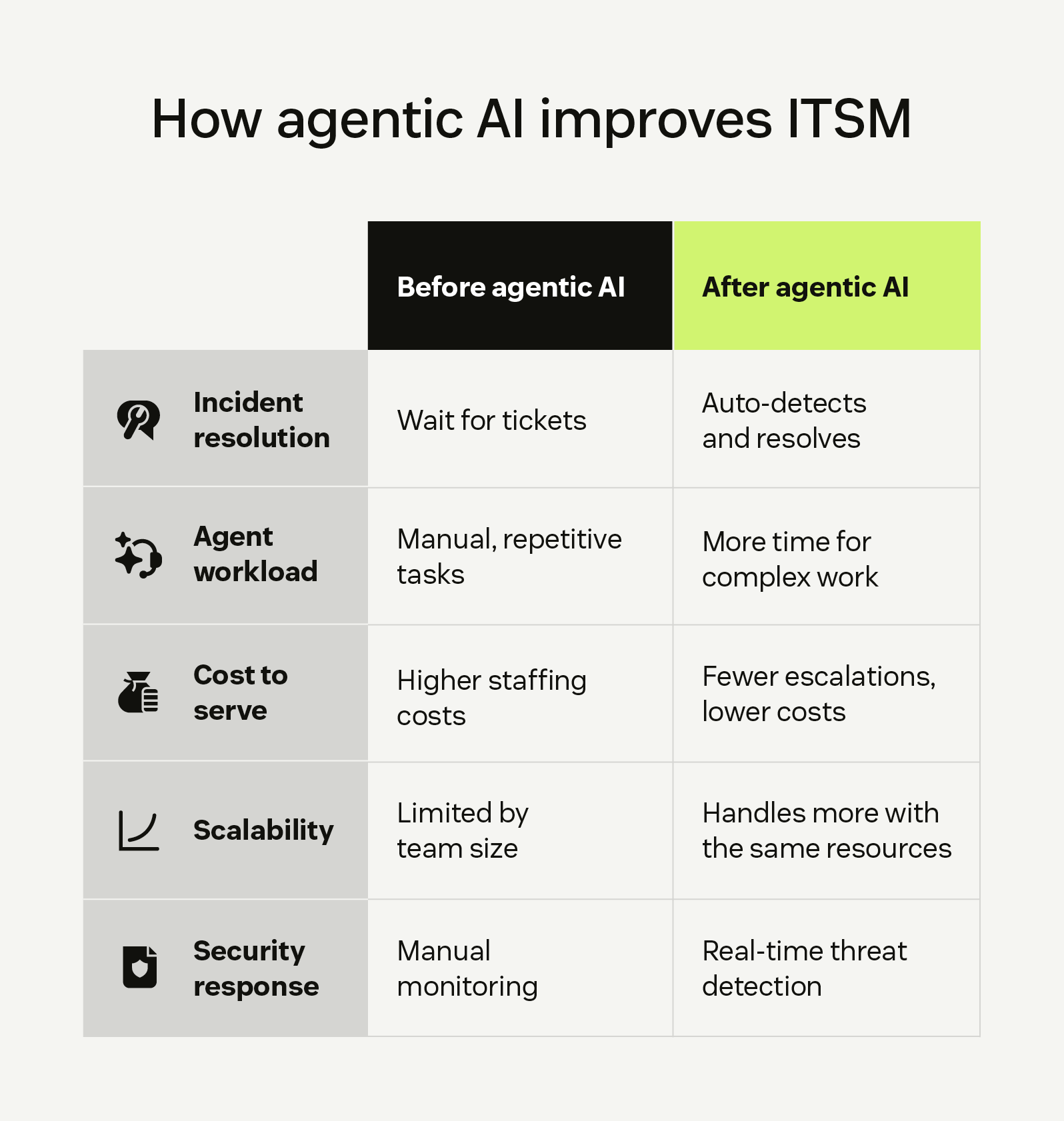Before-and-after chart showing how agentic AI improves ITSM.