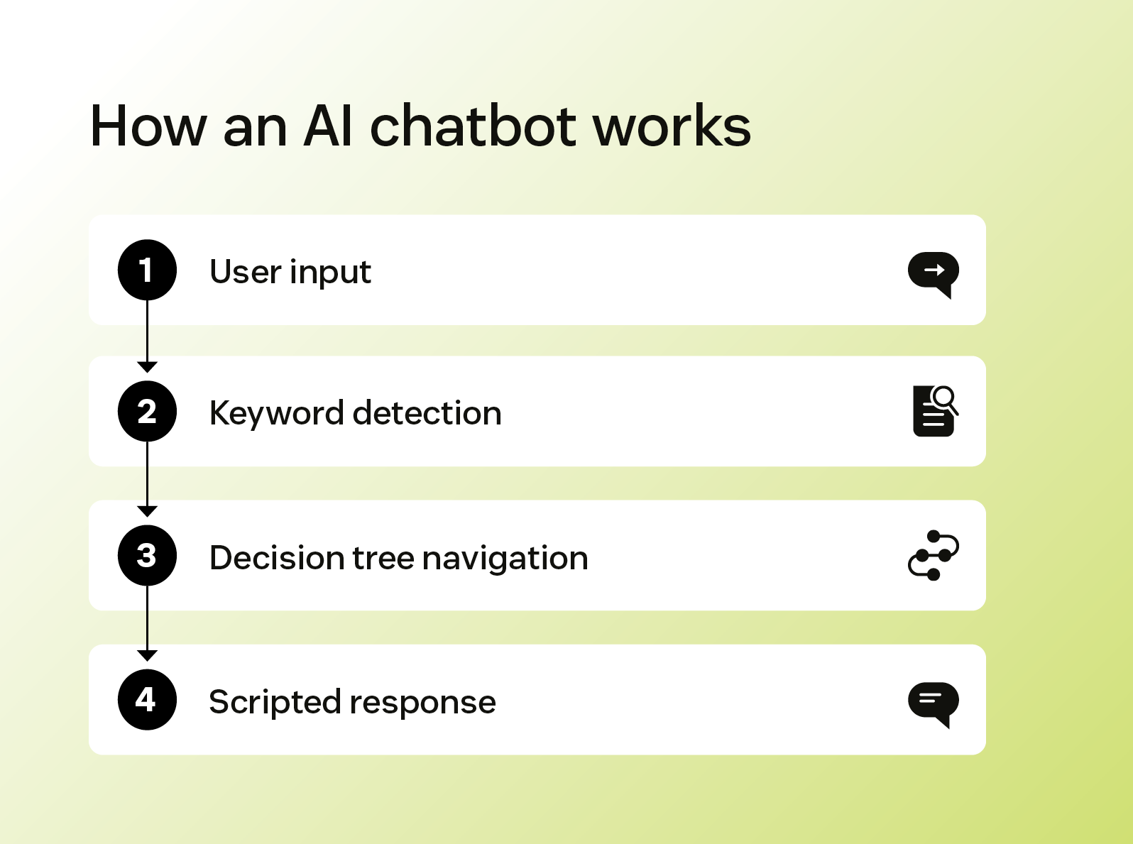 Flowchart showing how an AI chatbot works