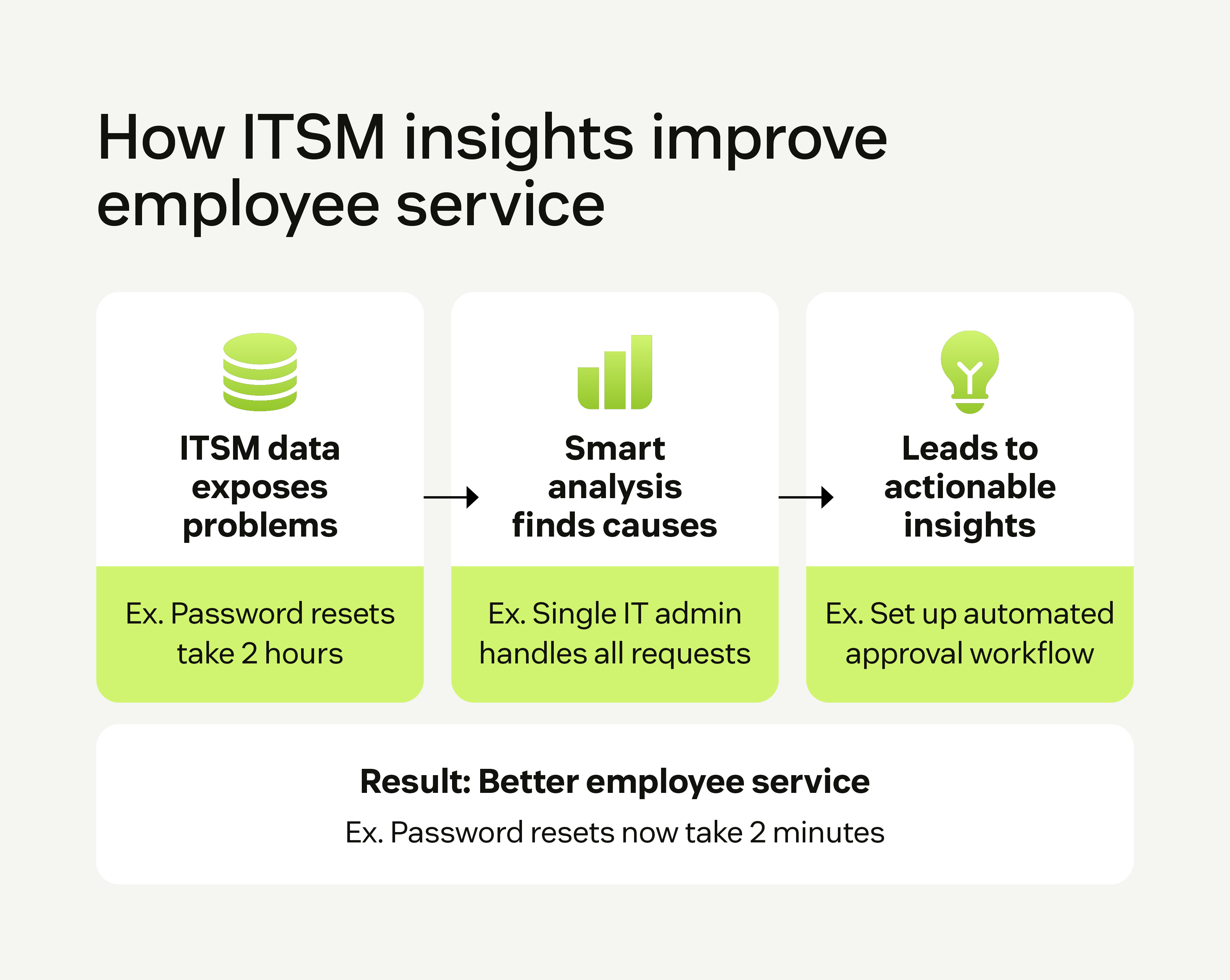 A flowchart shows how ITSM metrics can improve employee service.