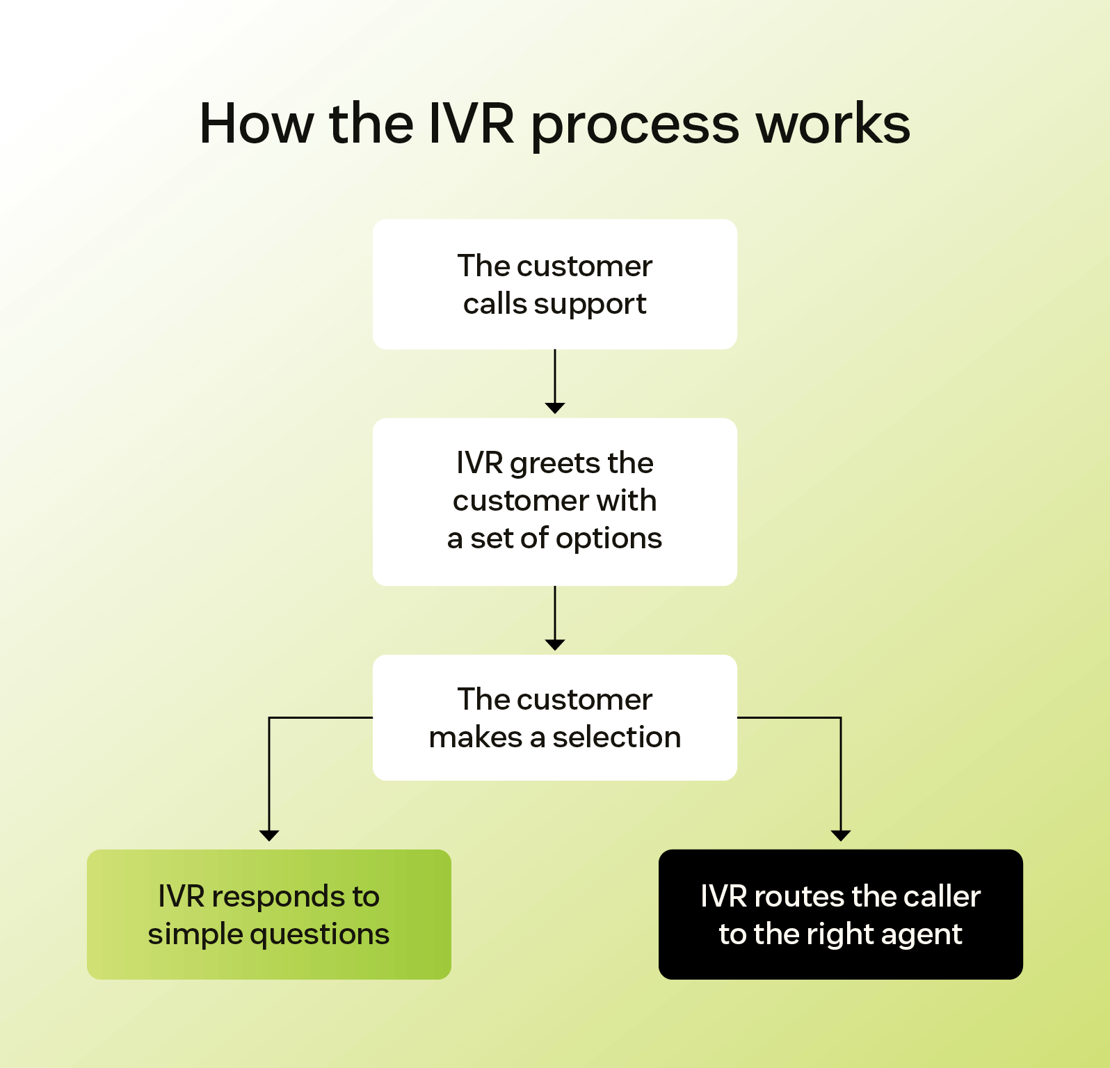A graphic shows how the IVR process works.