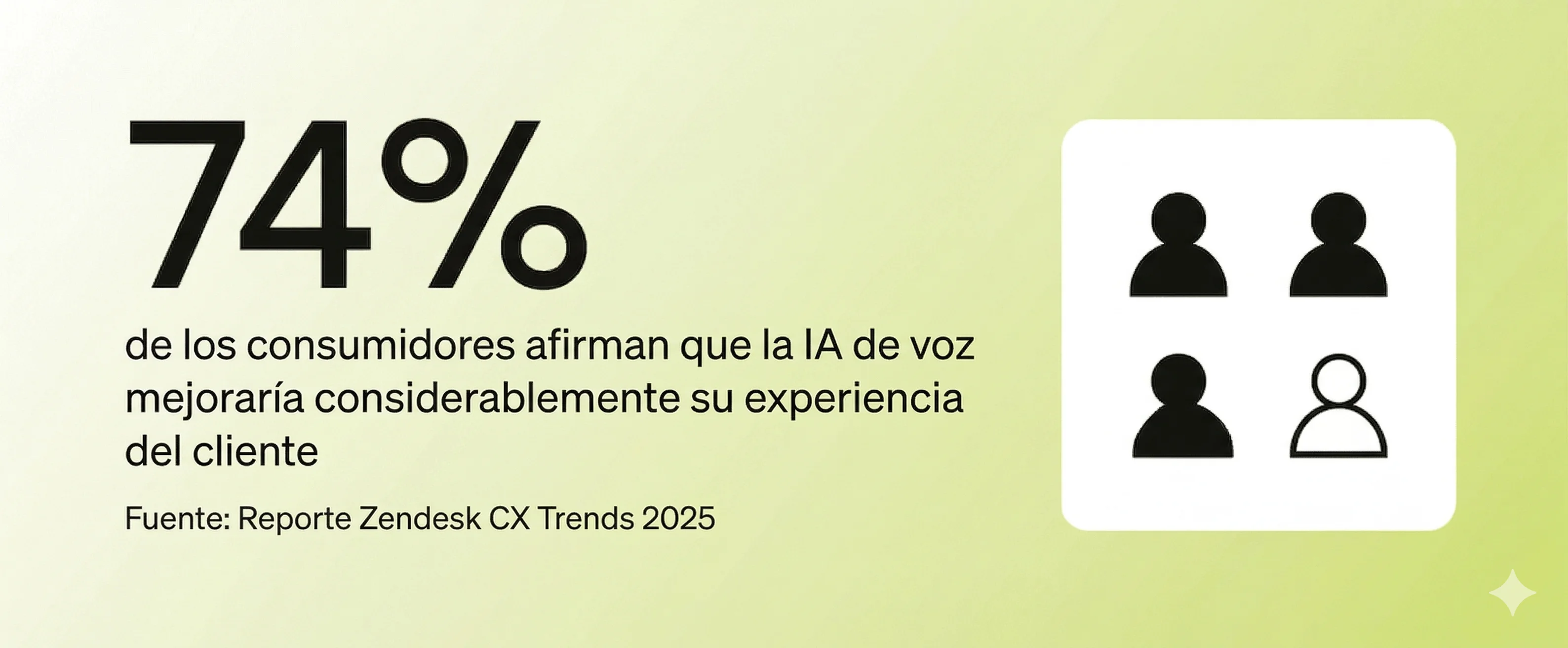 Tres de cuatro íconos están llenos para representar al 74% de consumidores que favorecen la IA de voz.