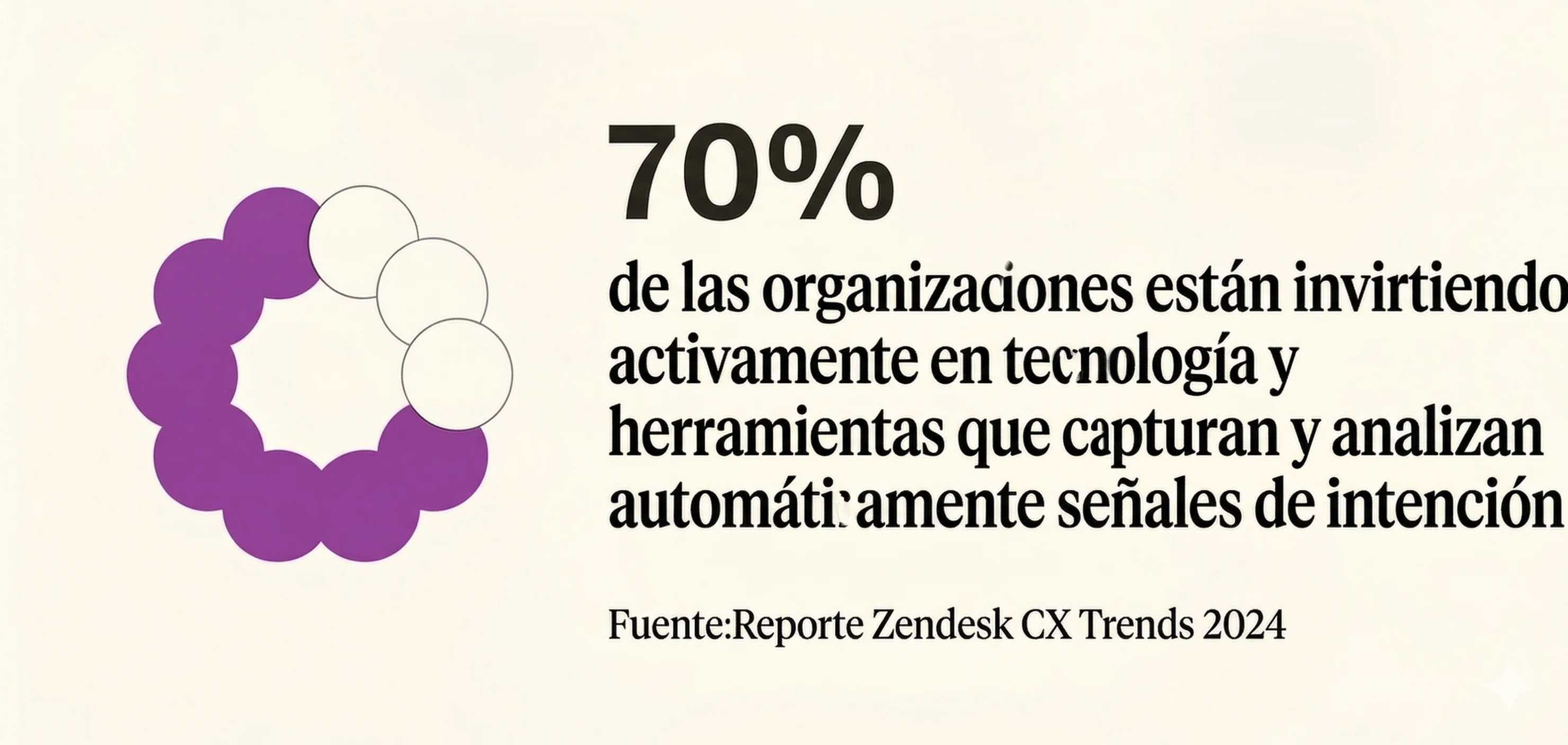 El 70 por ciento de las organizaciones están invirtiendo activamente en herramientas que capturan y analizan automáticamente señales de intención, según Zendesk.