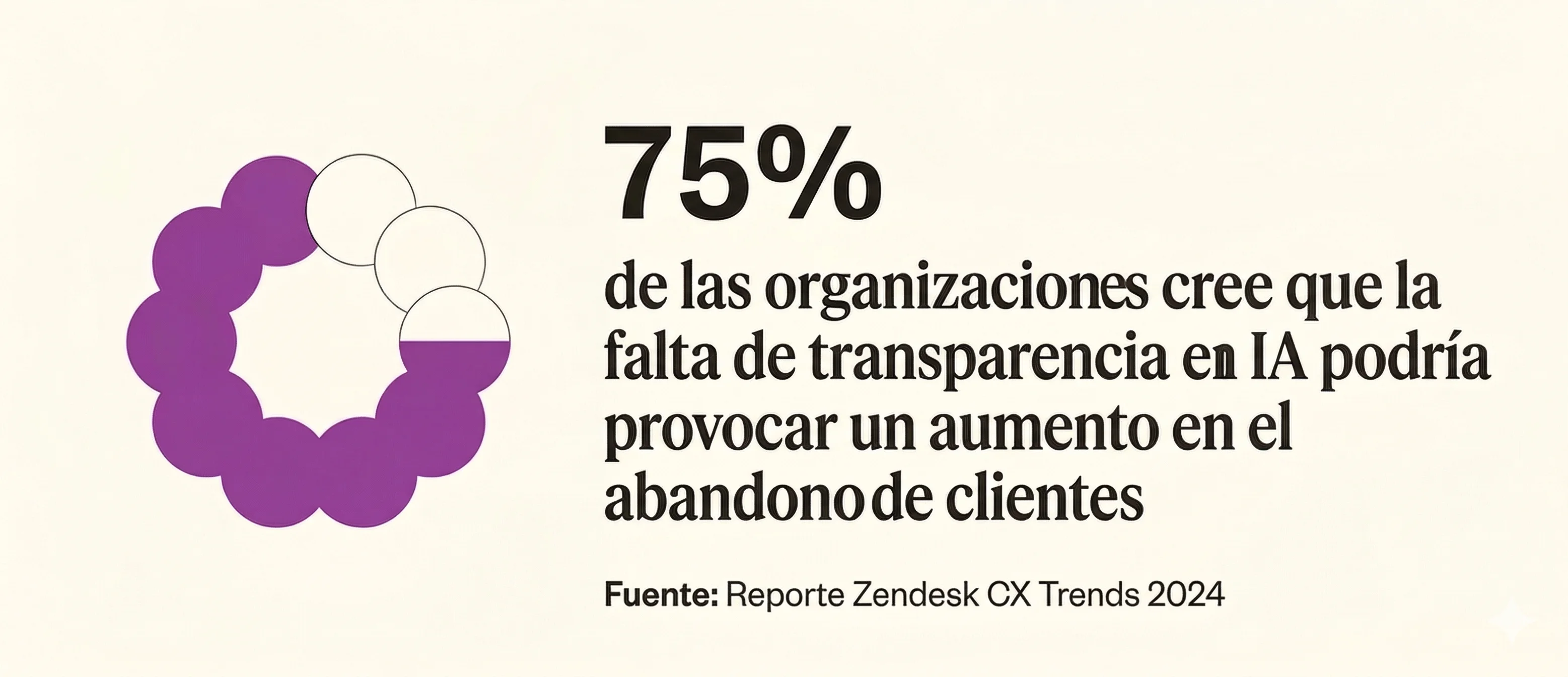 El 75 por ciento de las organizaciones creen que la falta de transparencia de IA podría conducir a un aumento del abandono de clientes, según Zendesk.