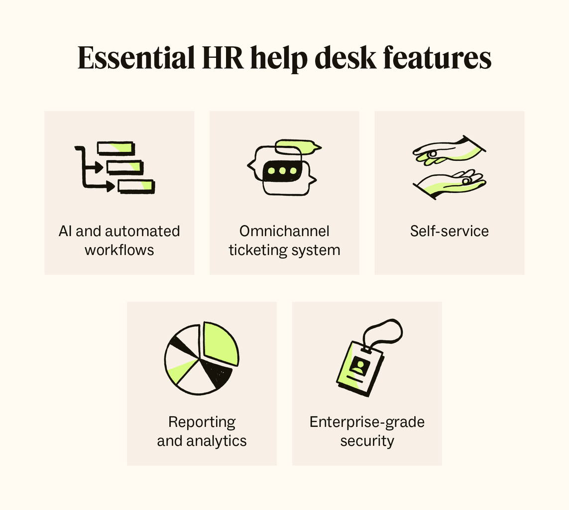 Five icons represent five HR help desk features.