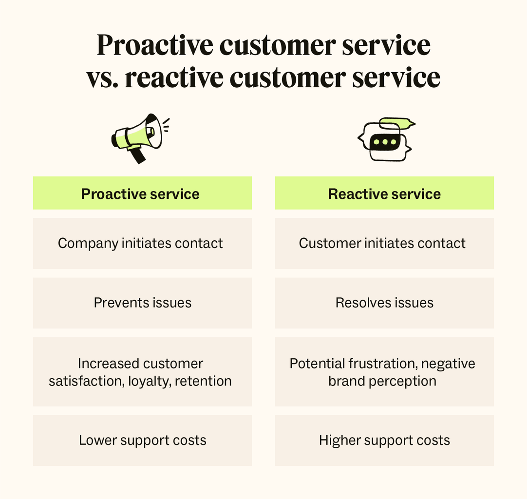 A bulleted list compares proactive customer service and reactive customer service.