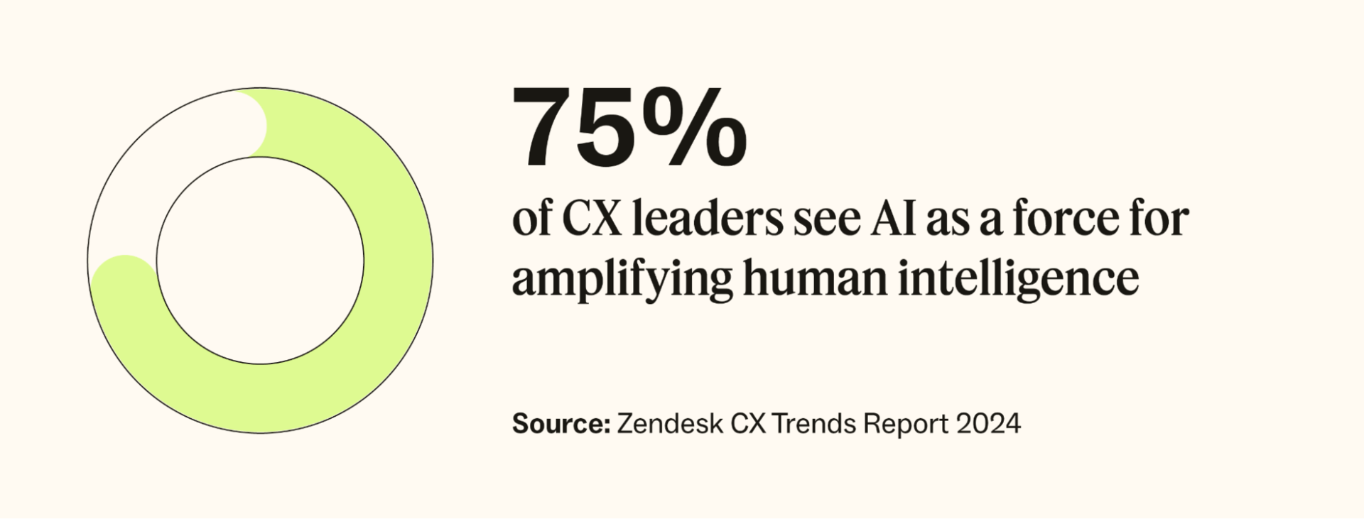 75 percent of CX leaders see AI as a force for amplifying human intelligence.