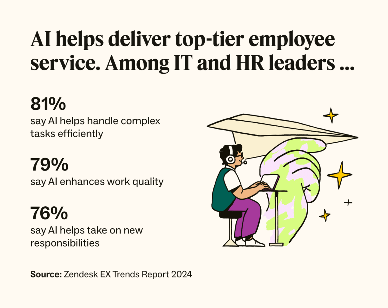 IT and HR leaders agree that AI tools enable employees to handle complex tasks, improve work quality, and take on new roles, according to Zendesk.