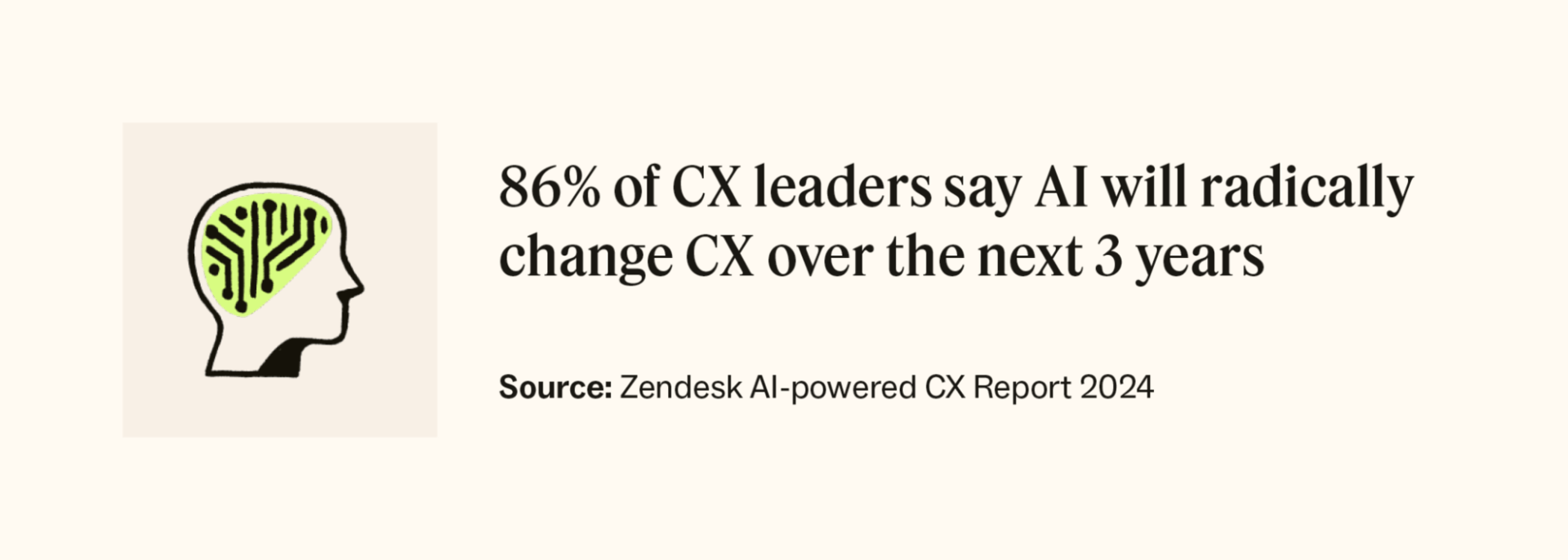 86 percent of CX leaders say AI will radically change CX over the next three years, per the Zendesk AI-powered CX Report 2024.