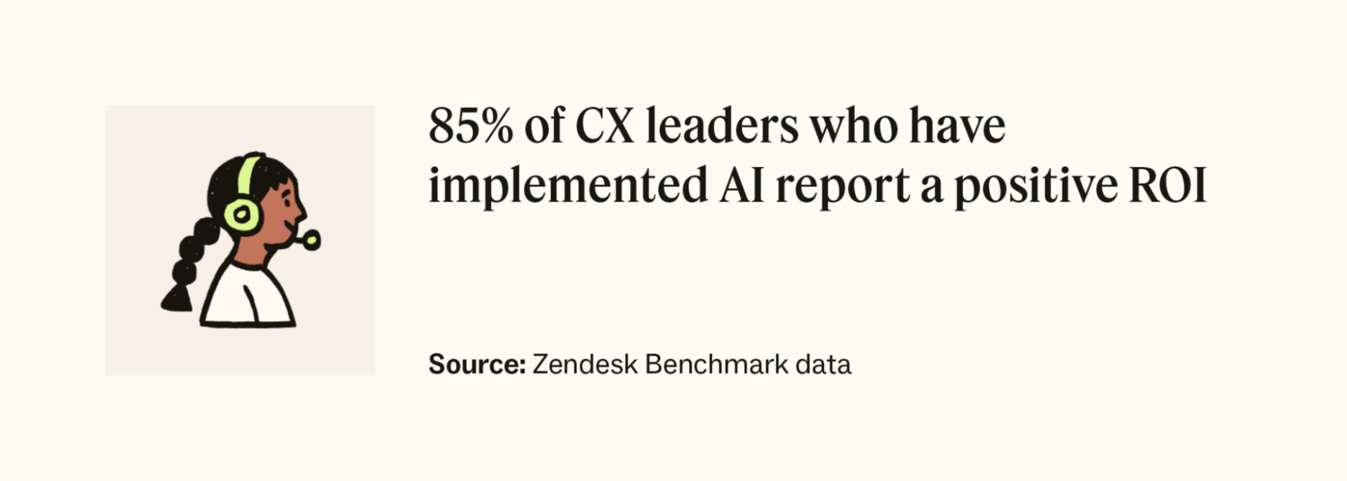 85 percent of CX leaders who have implemented AI report a positive ROI.