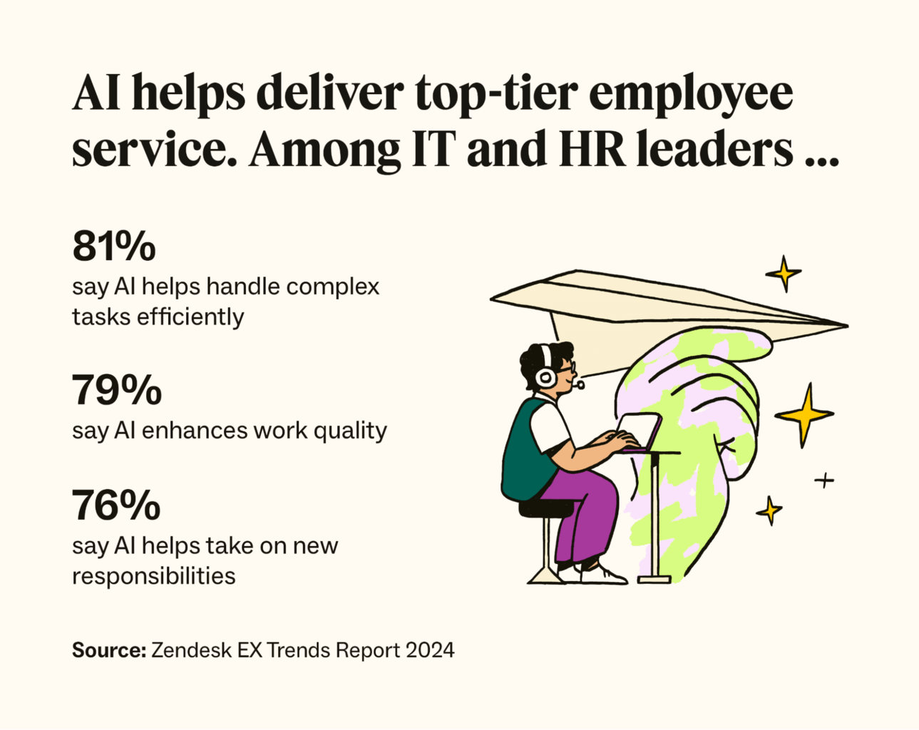 According to Zendesk, the majority of IT and HR service leaders say AI helps handle complex tasks efficiently, enhances work quality, and helps take on new responsibilities.