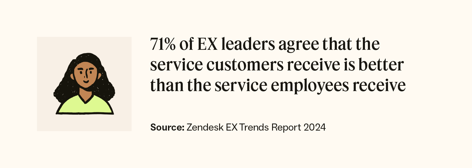 71 percent of EX leaders agree that the service customers receive is better than the service employees receive.