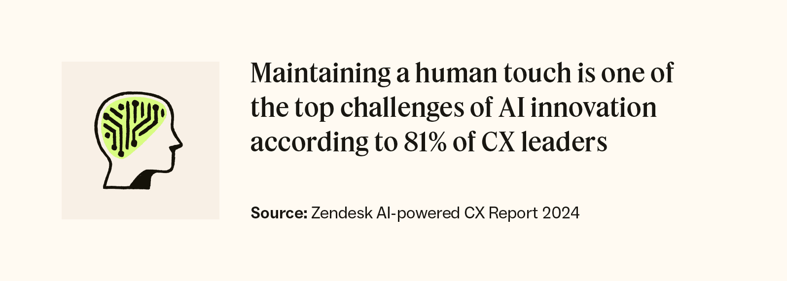 Maintaining a human touch is one of the top challenges of AI innovation according to 81 percent of CX leaders, per Zendesk.