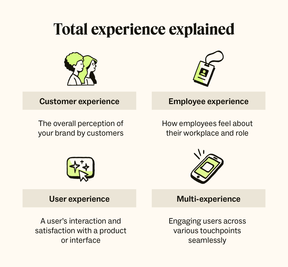 An illustration of the four elements of total experience: CX, EX, UX, and MX.