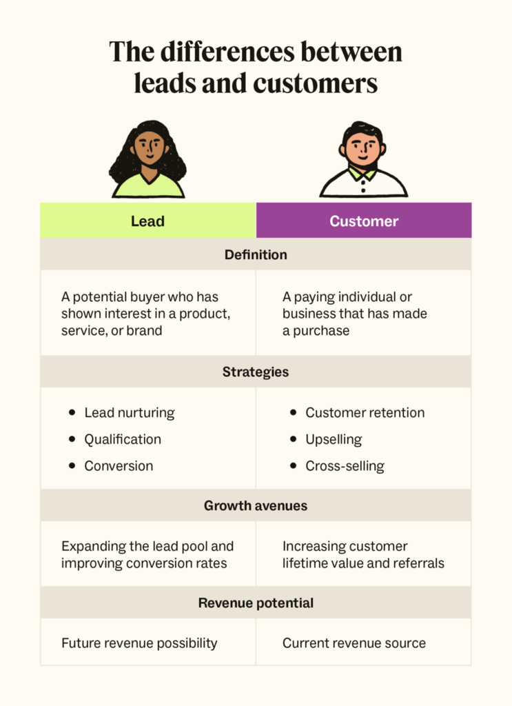 The differences between leads and customers, including their growth avenues and revenue potential.