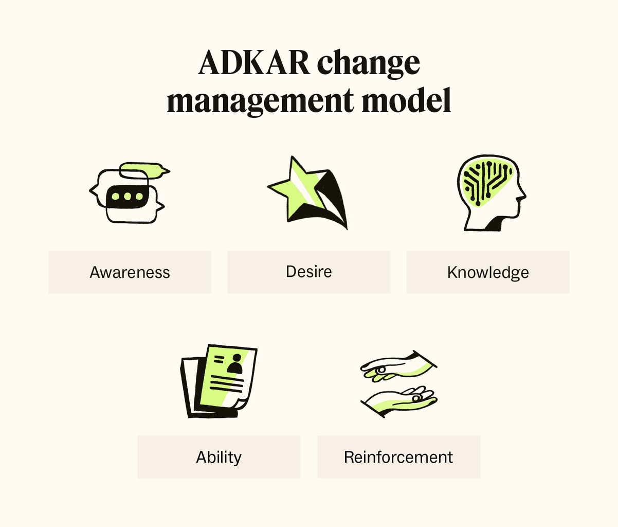 thumbnail image 2 of Adkar: A Model For Change In Business, Government And Our Community By Jeff Hiatt (Hardcover) 2 of 6