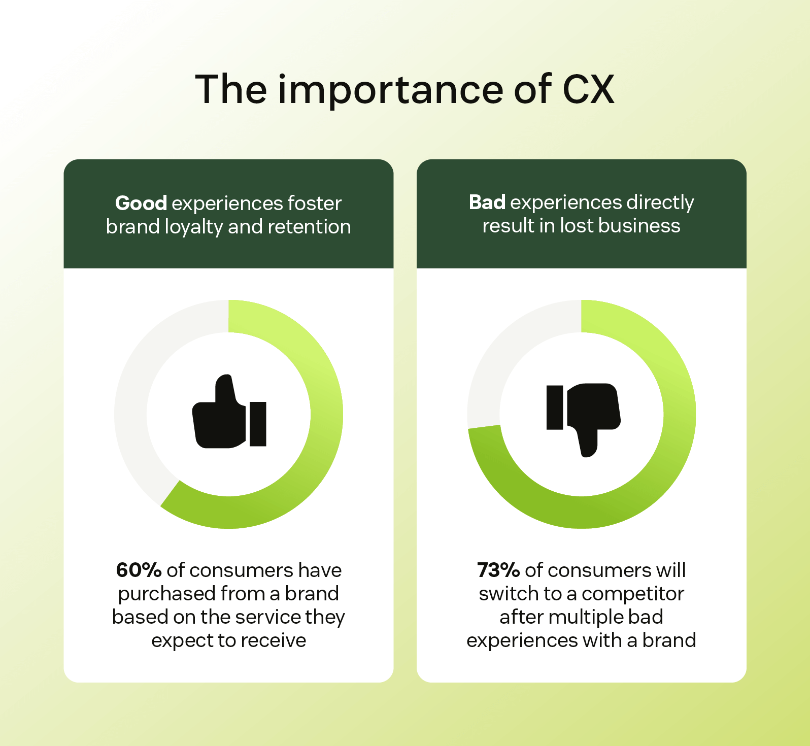 An infographic on customer experience shows stats about how good CX builds loyalty and bad CX leads to consumers switching.