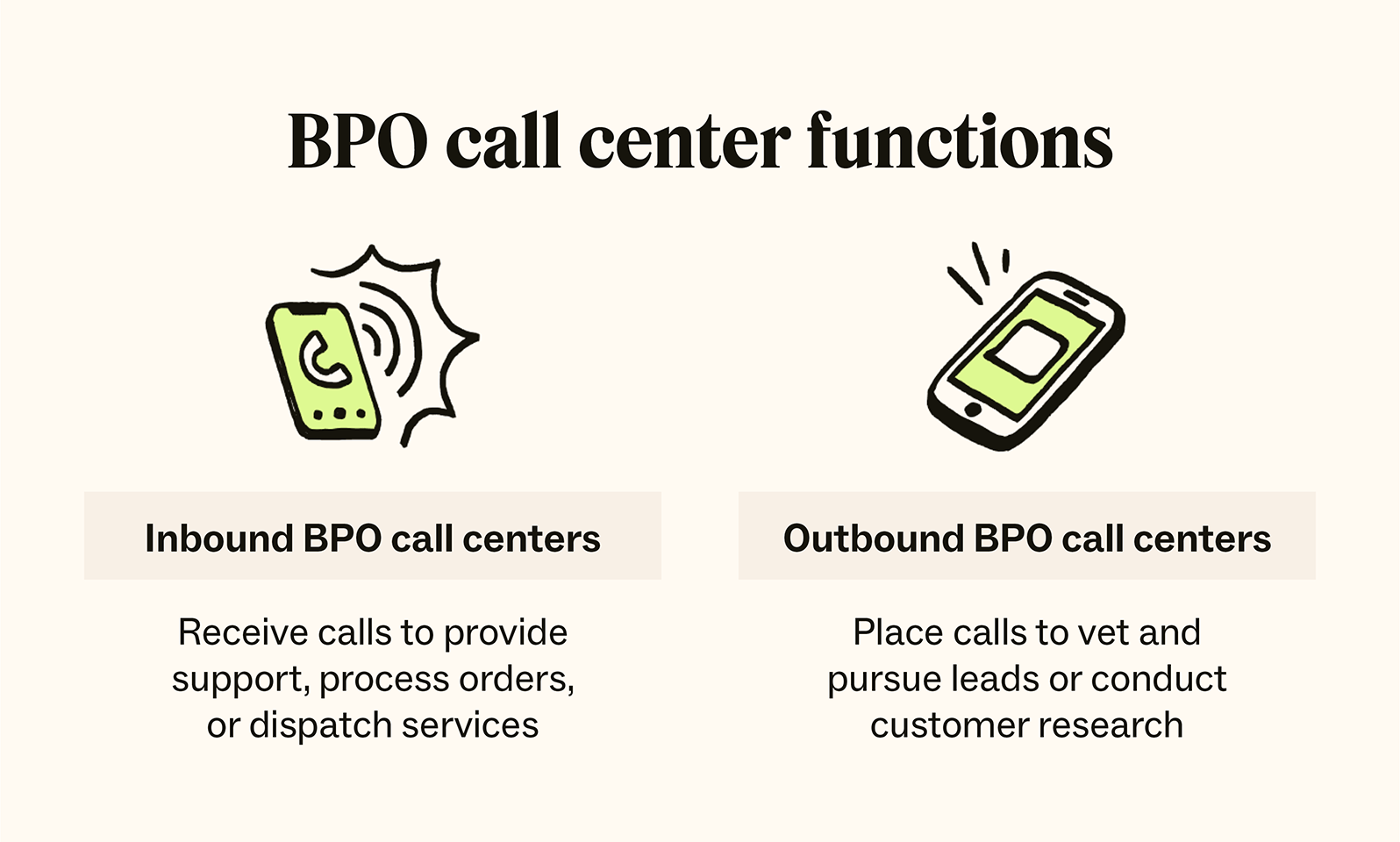 The two types of BPO call centers are inbound (receiving calls) and outbound (placing calls).