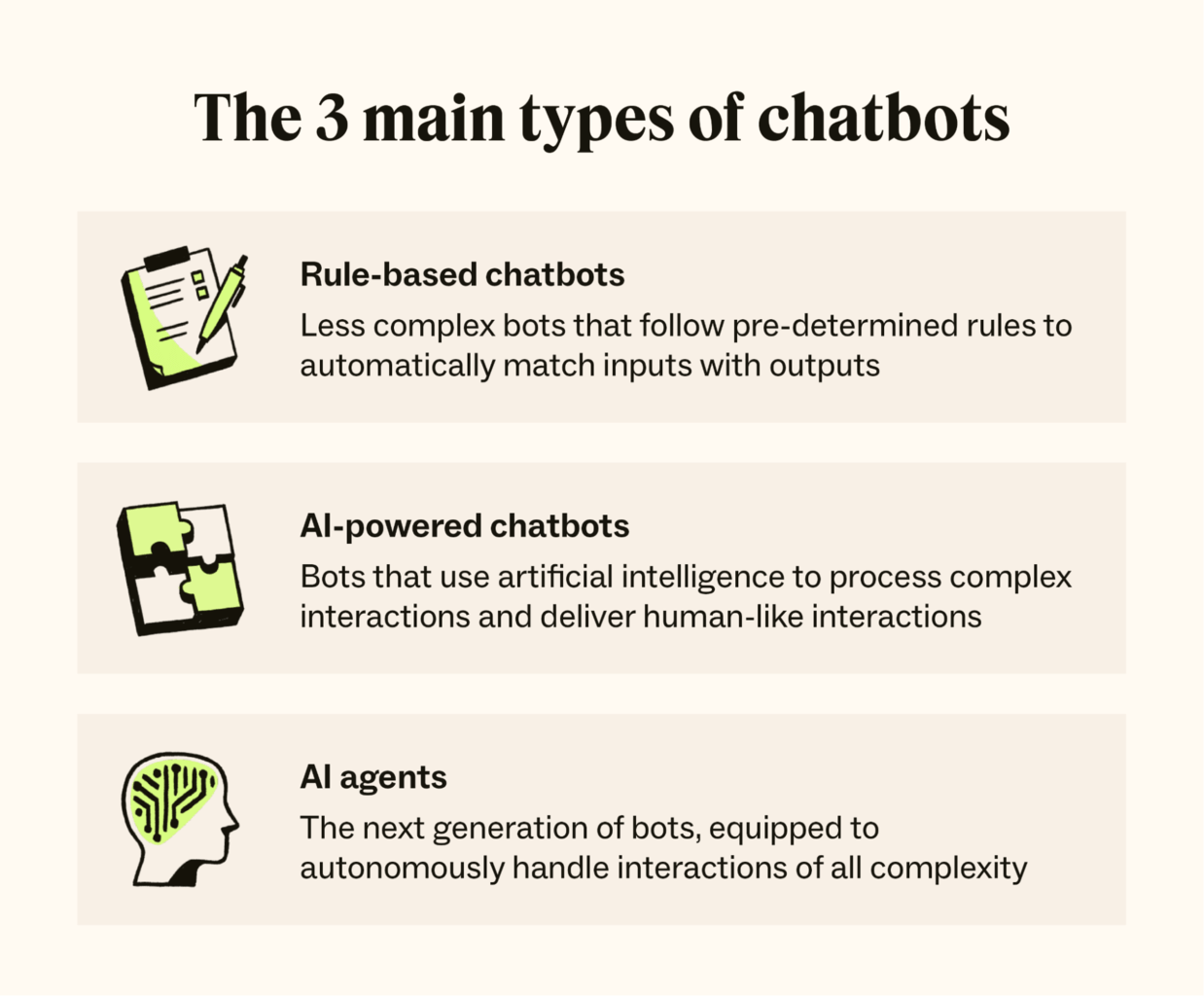 Icons represent the three types of chatbots, including rule-based bots, AI-powered bots, and AI agents.