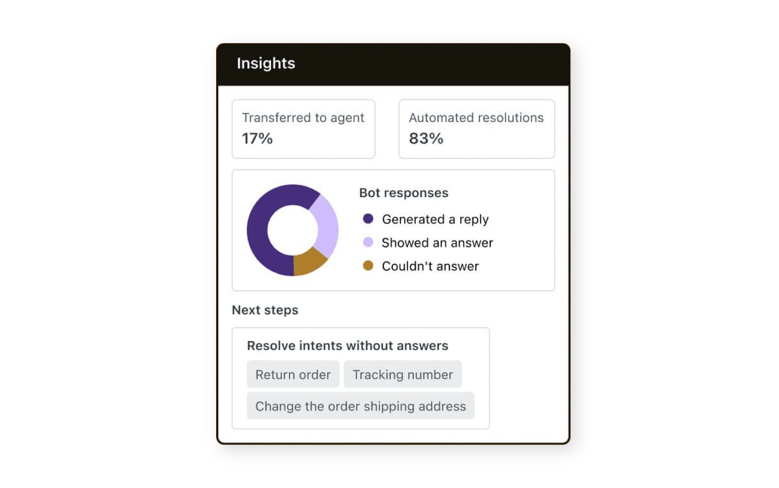 Insights from Zendesk highlight metrics like the percentage of automated resolutions.