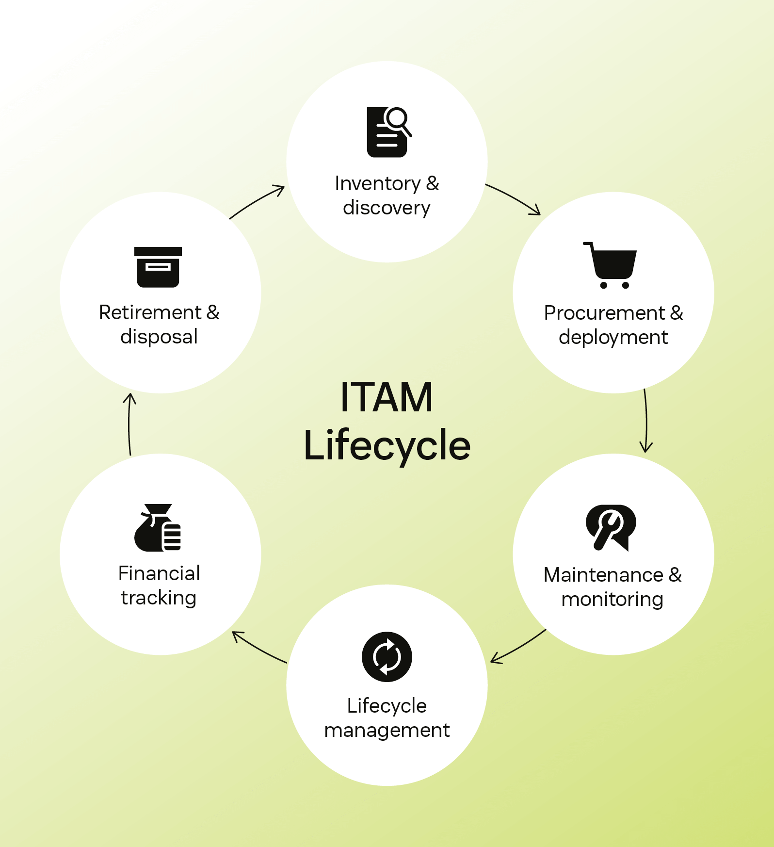 A diagram showing the IT asset management lifecycle.