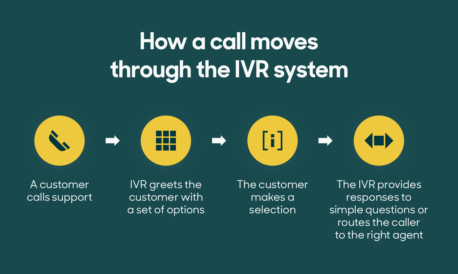 IVR 작동 방식