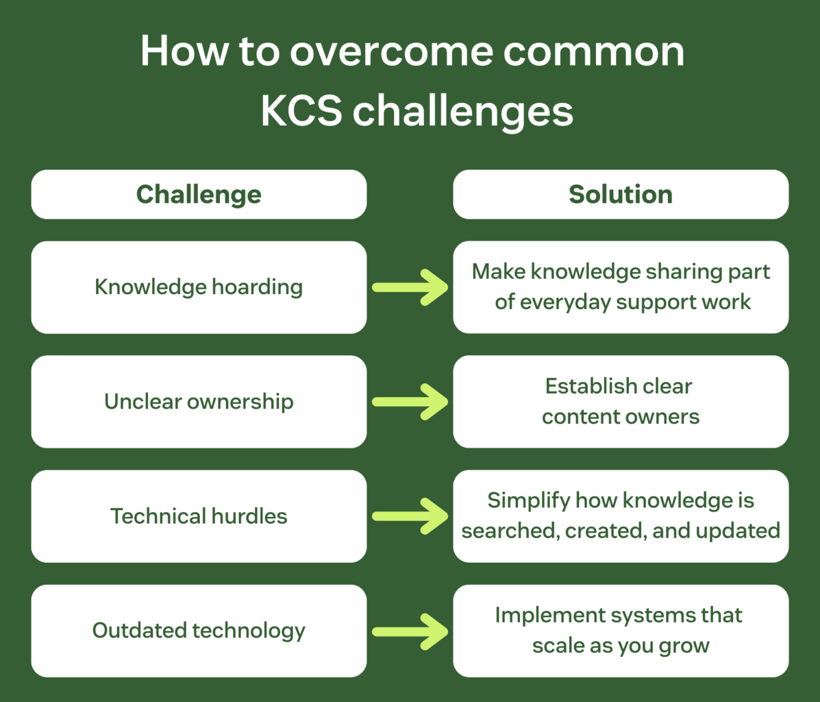 Infographic outlining 4 common challenges of KCS, and how to overcome them.