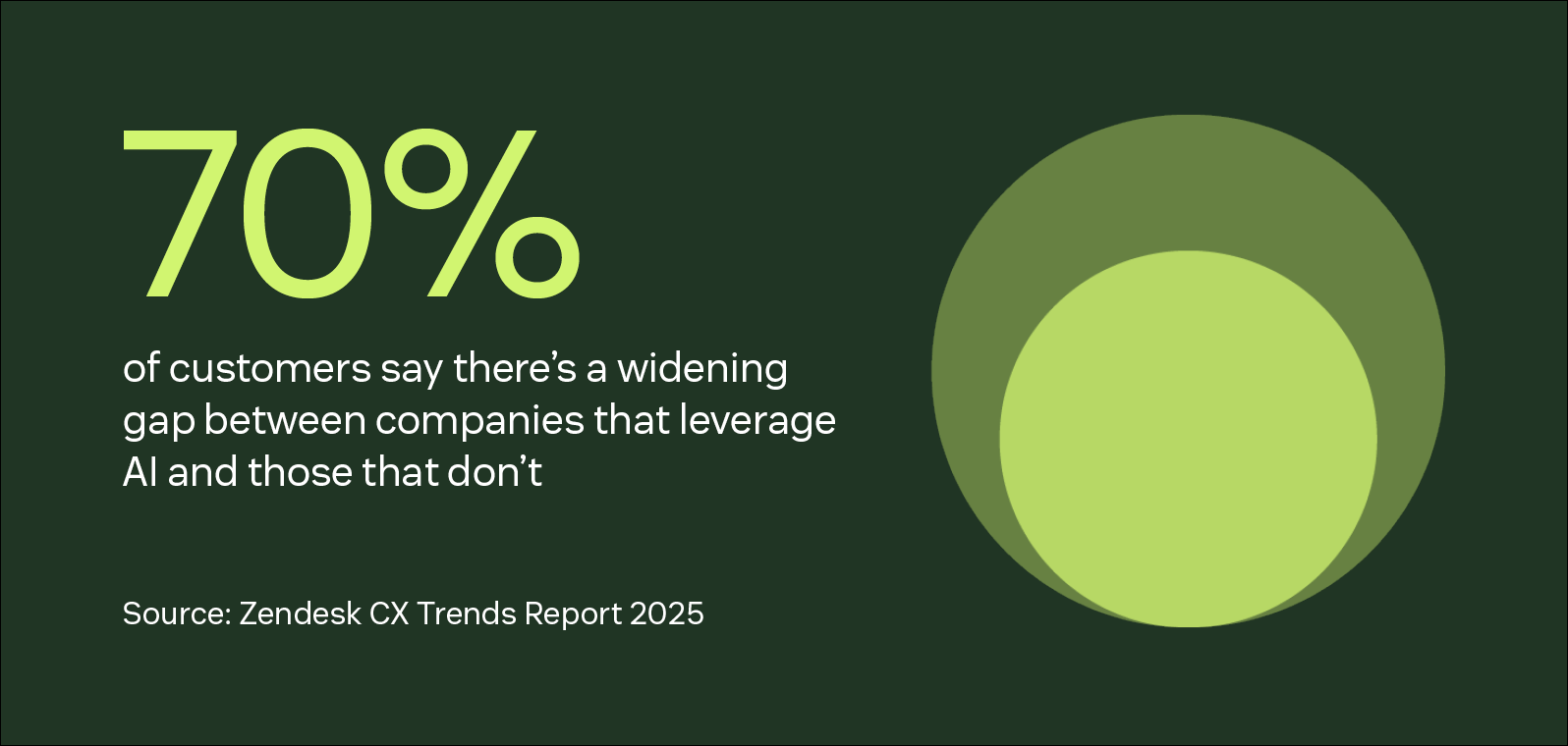 Zendesk AI analyzes 100 percent of interactions in real time to proactively identify issues before they progress.
