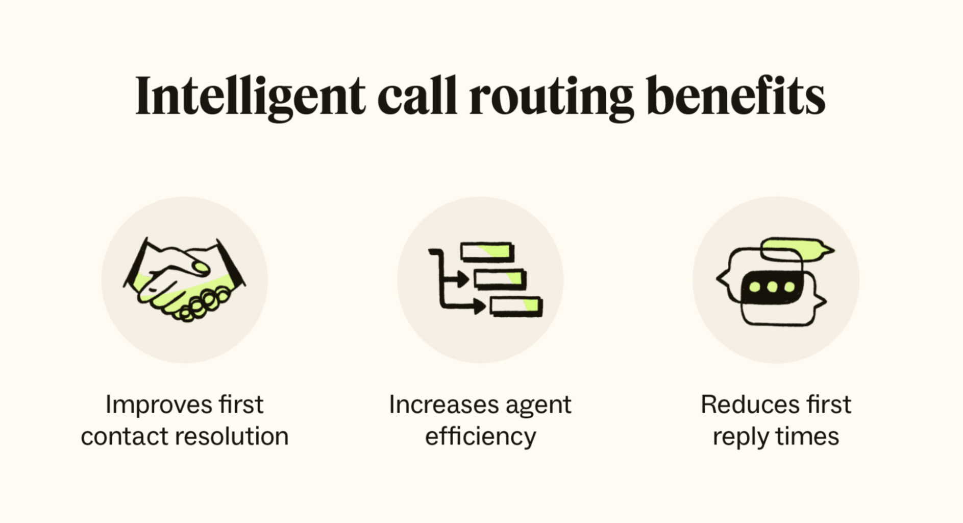 Three icons represent the benefits of intelligent call routing, which include improved first call resolution, increased agent efficiency, and reduced first reply times.