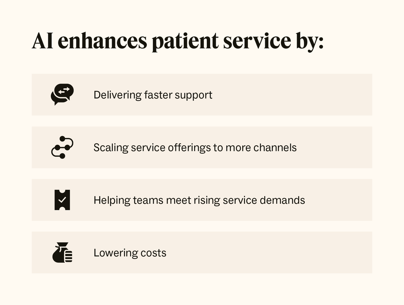 AI enhances patient service by delivering faster support, scaling service offerings, helping teams meet demands, and lowering costs.