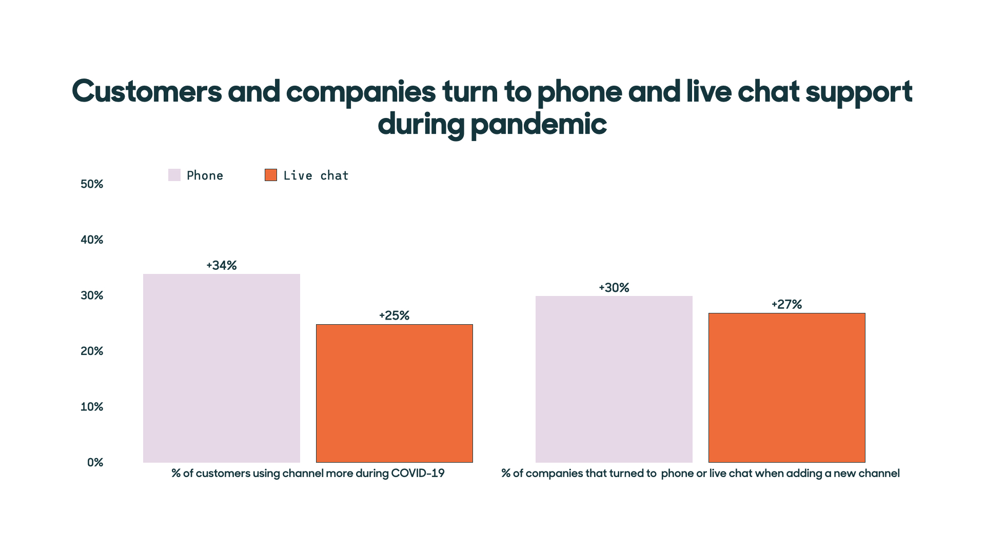 Live chat vs. phone support