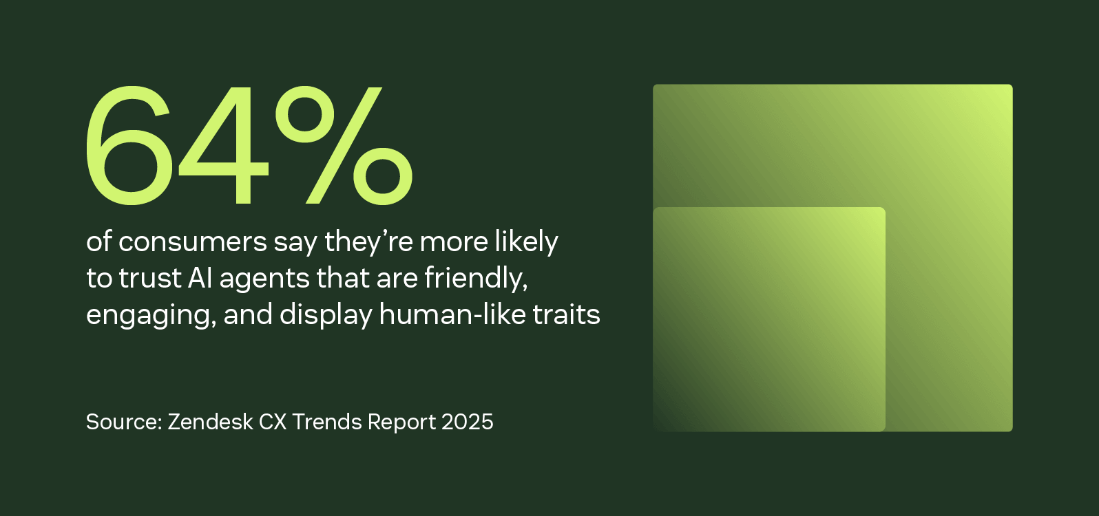 Infographic showing 64% trust friendly, human-like AI agents, underscoring the role of advanced large language models in CX.