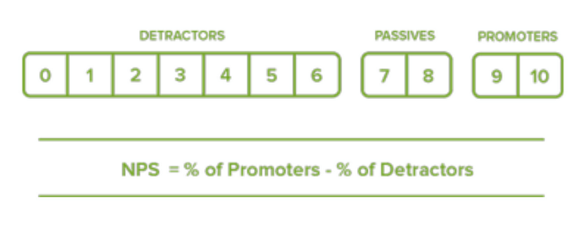 measuring customer experience net promoter score