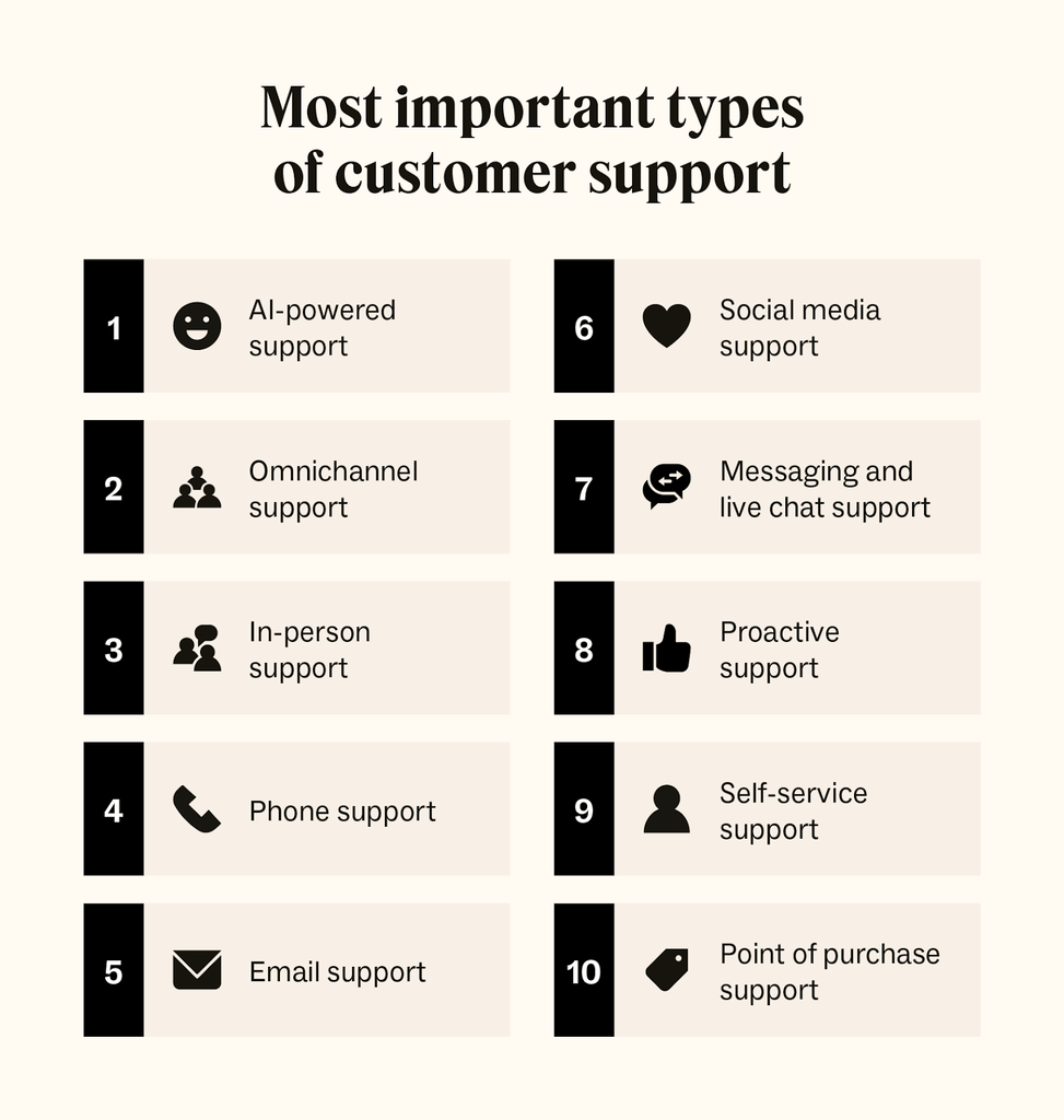 A numbered list shows the 10 types of customer service.