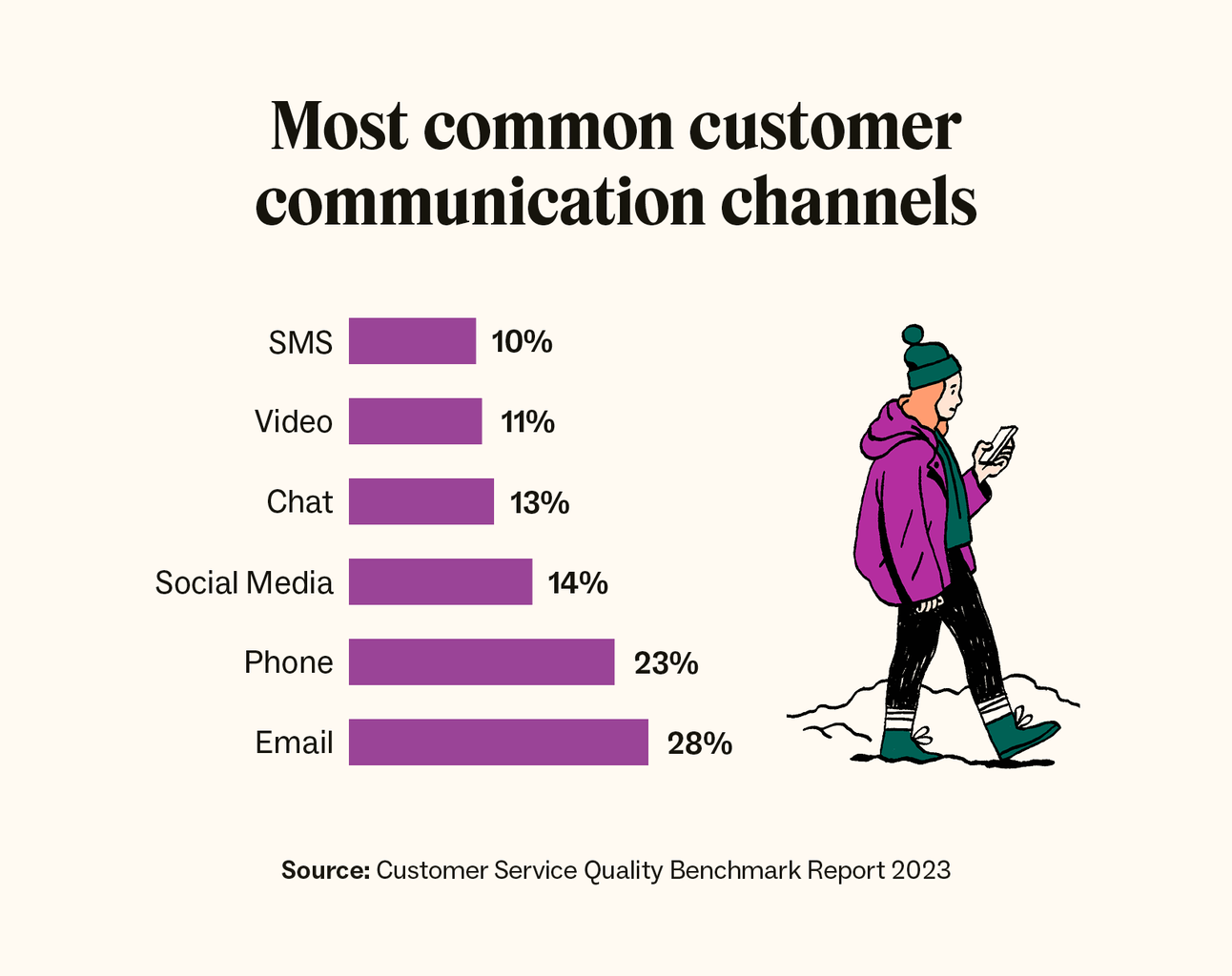 Line graph showing the most common customer communication channels.