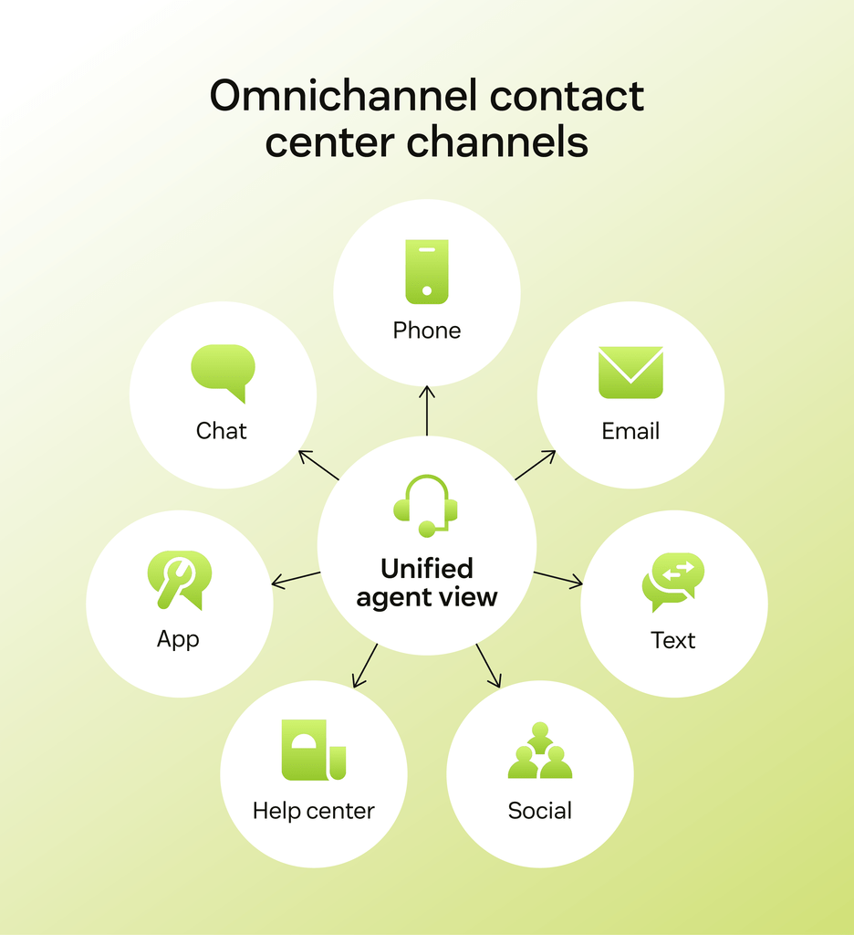 Diagram showing a unified agent interface at the center of an omnichannel contact center, connected to channels like chat, phone, email, text, social, and help center