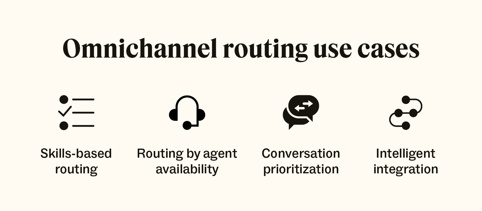 Omnichannel routing can be used for skills-based allocation, agent availability, and conversation prioritization.