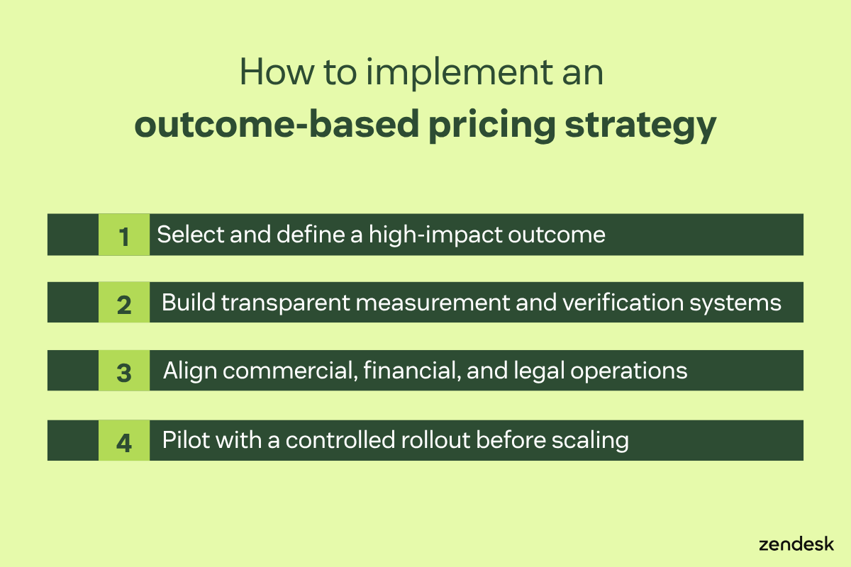 How to implement an outcome-based pricing strategy, listing four steps.