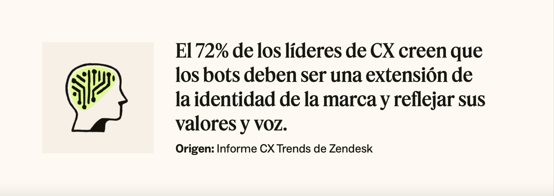 El 72 por ciento de los líderes de CX creen que los bots deberían ser una extensión de la identidad de la marca, según Zendesk.
