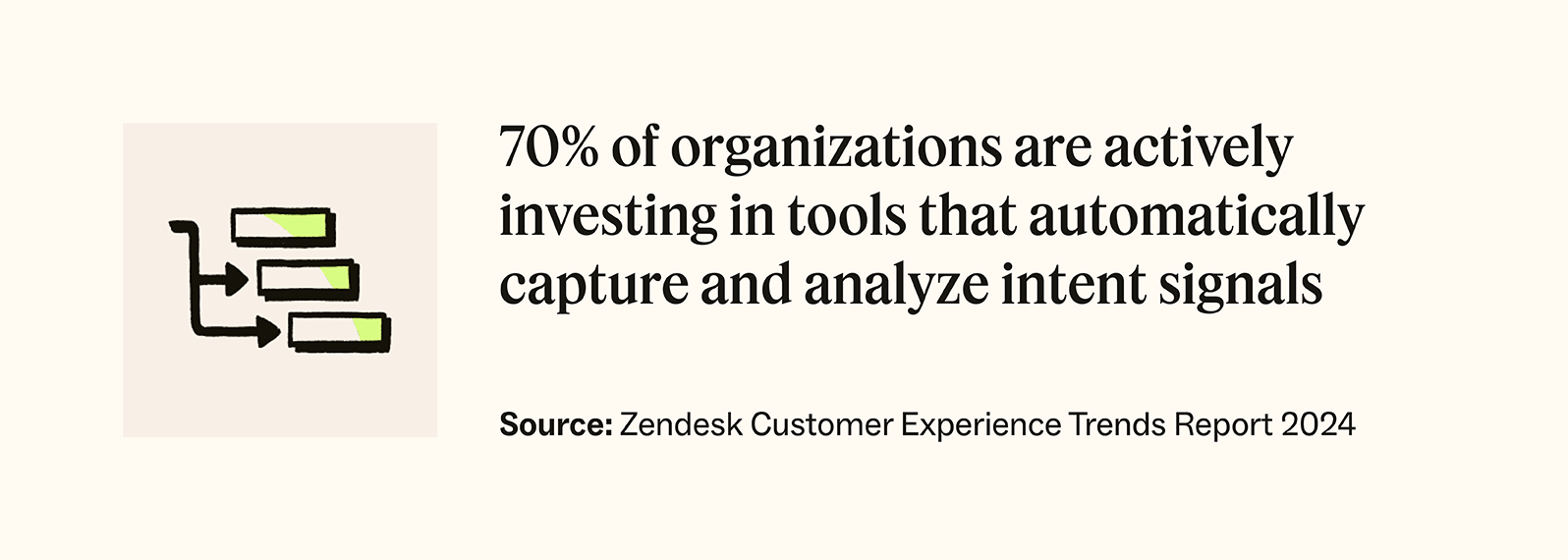 70 percent of organizations are actively investing in tools that automatically capture and analyze customer intent signals.