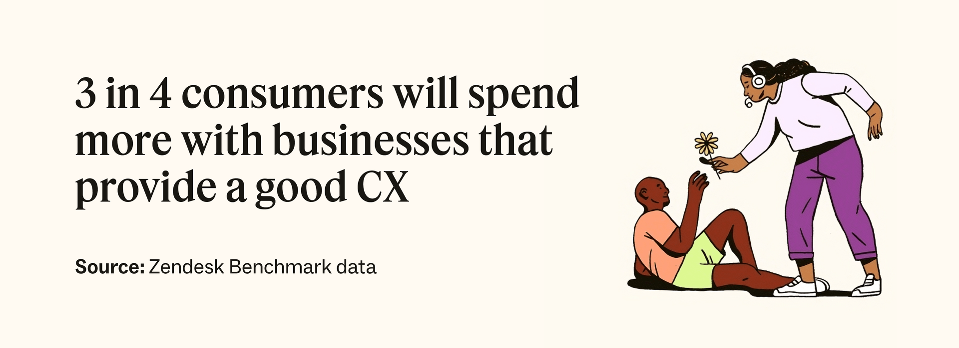 3 in 4 consumers will spend more with businesses that provide a good CX.