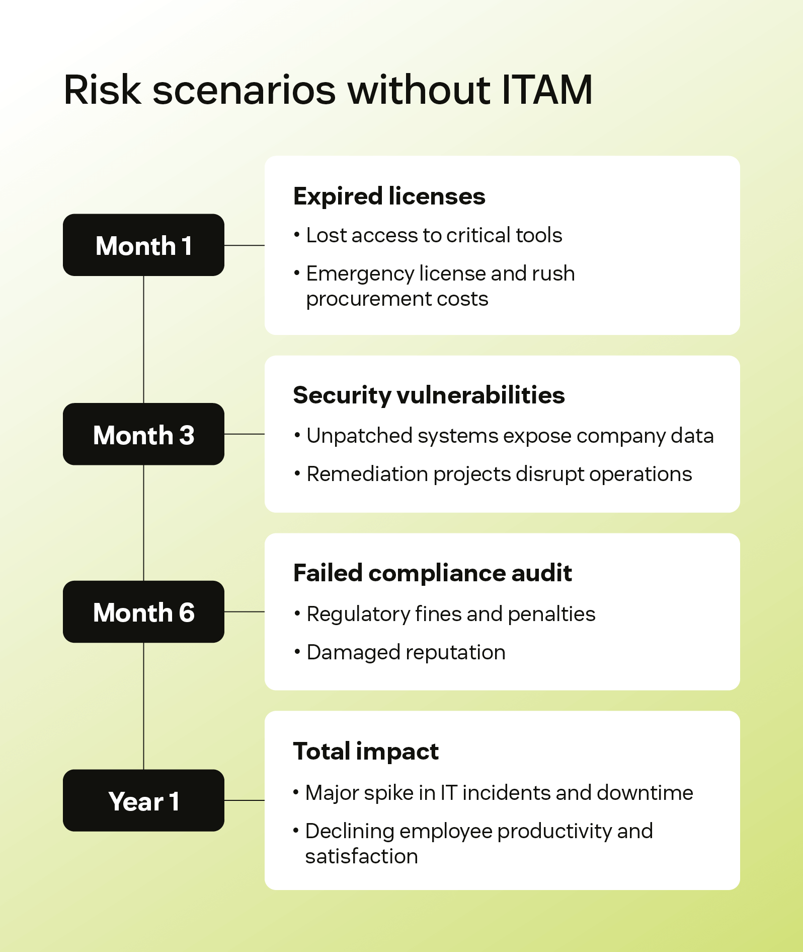 Timeline of IT asset management risks: expired licenses, security vulnerabilities, failed compliance.