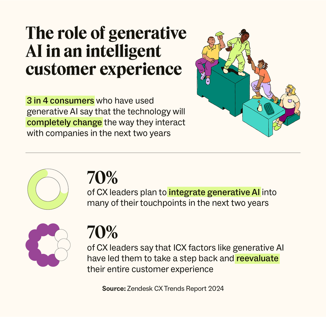 Three rows of text describe the role of generative AI in an intelligent customer experience.