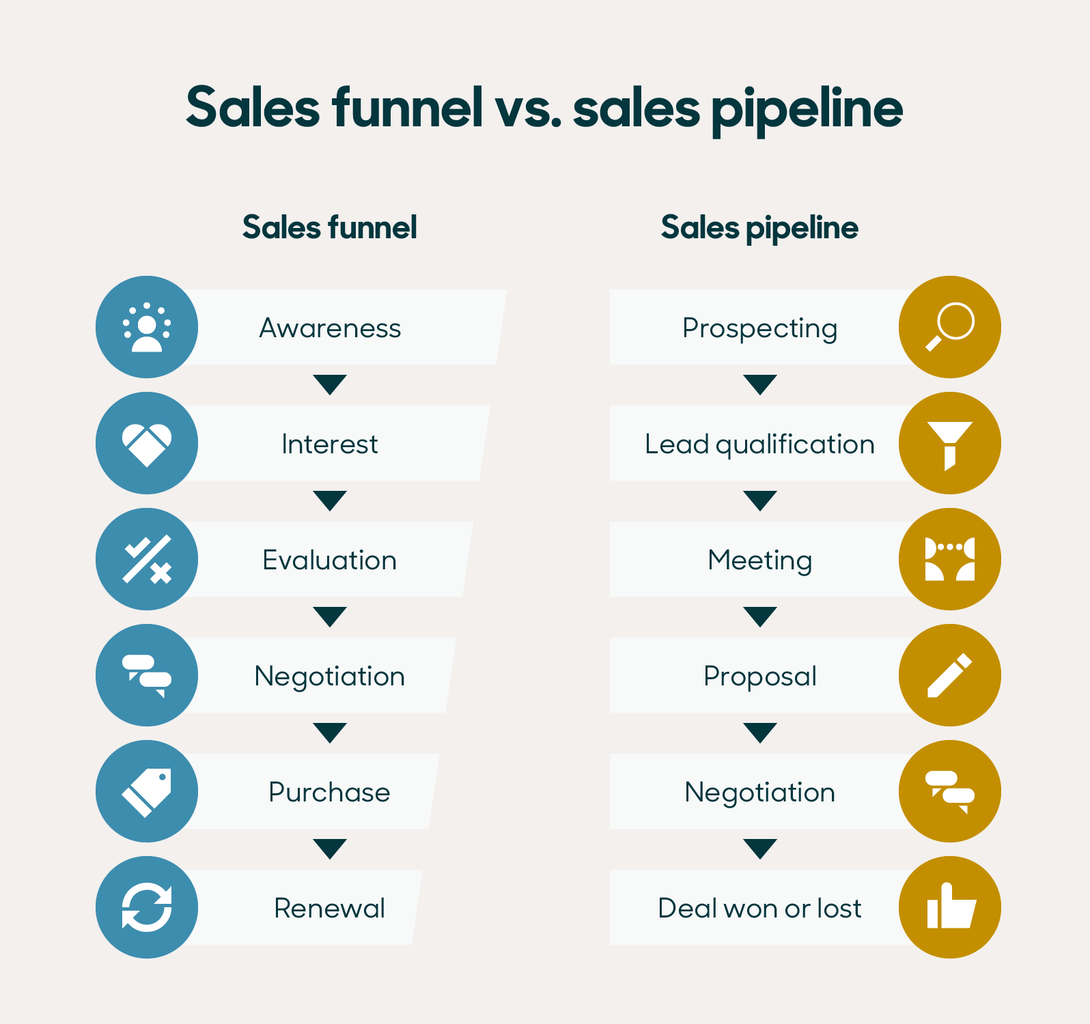 Sales funnel vs. sales pipeline