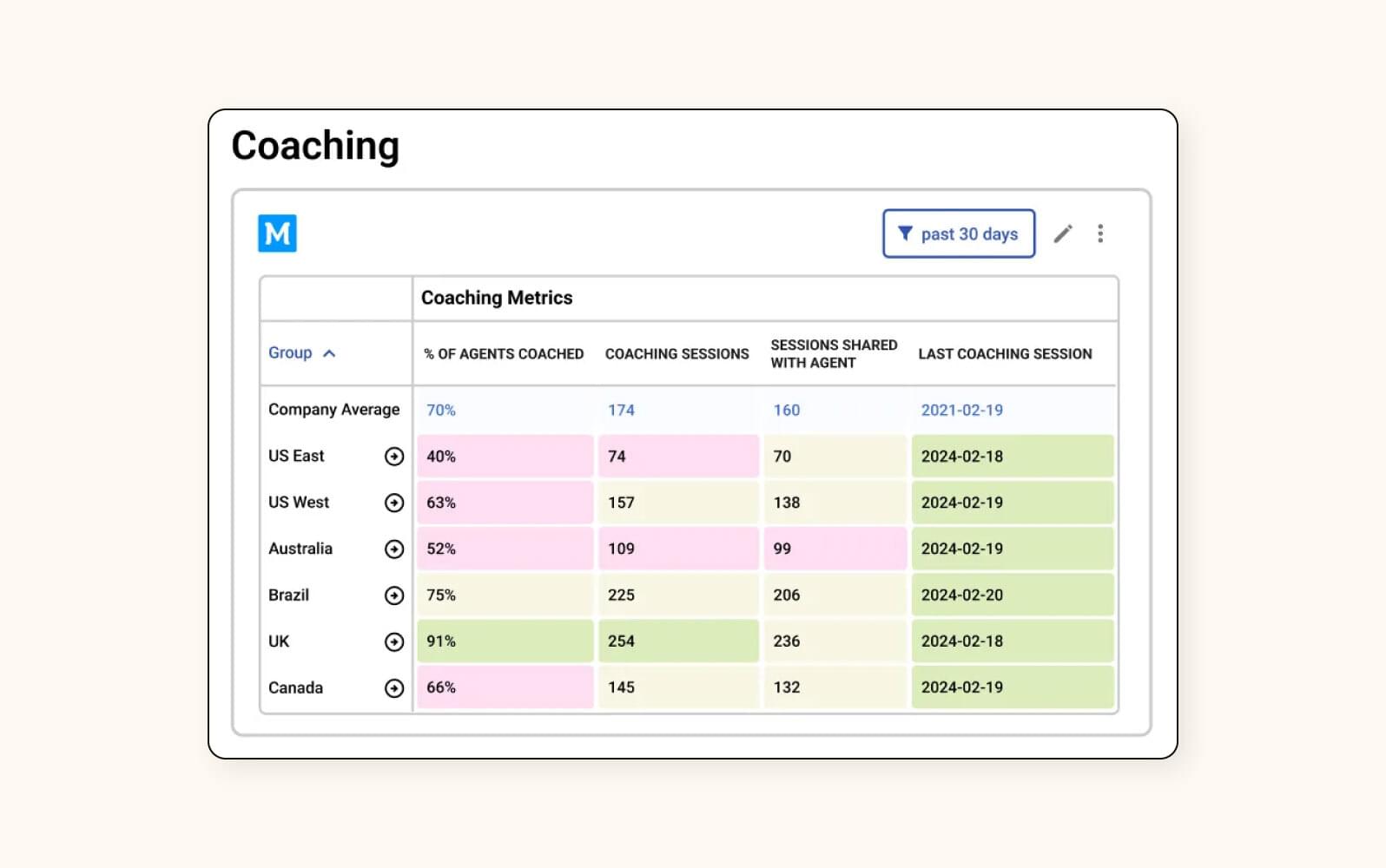 A screenshot of MaestroQA, a customer service quality assurance software