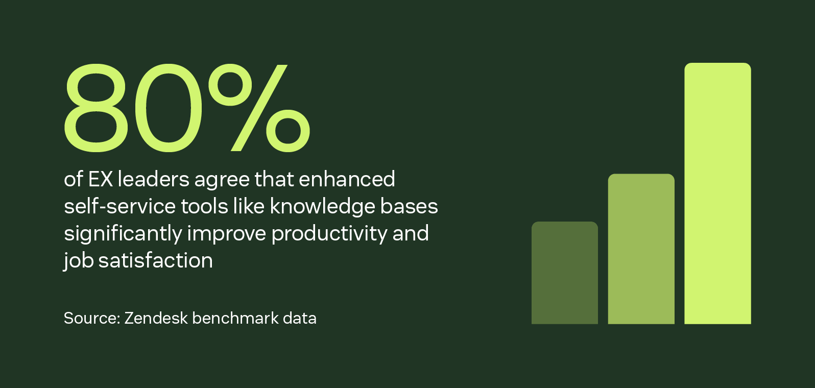 Statistic showing 80% of leaders agree that self-service tools improve EX.
