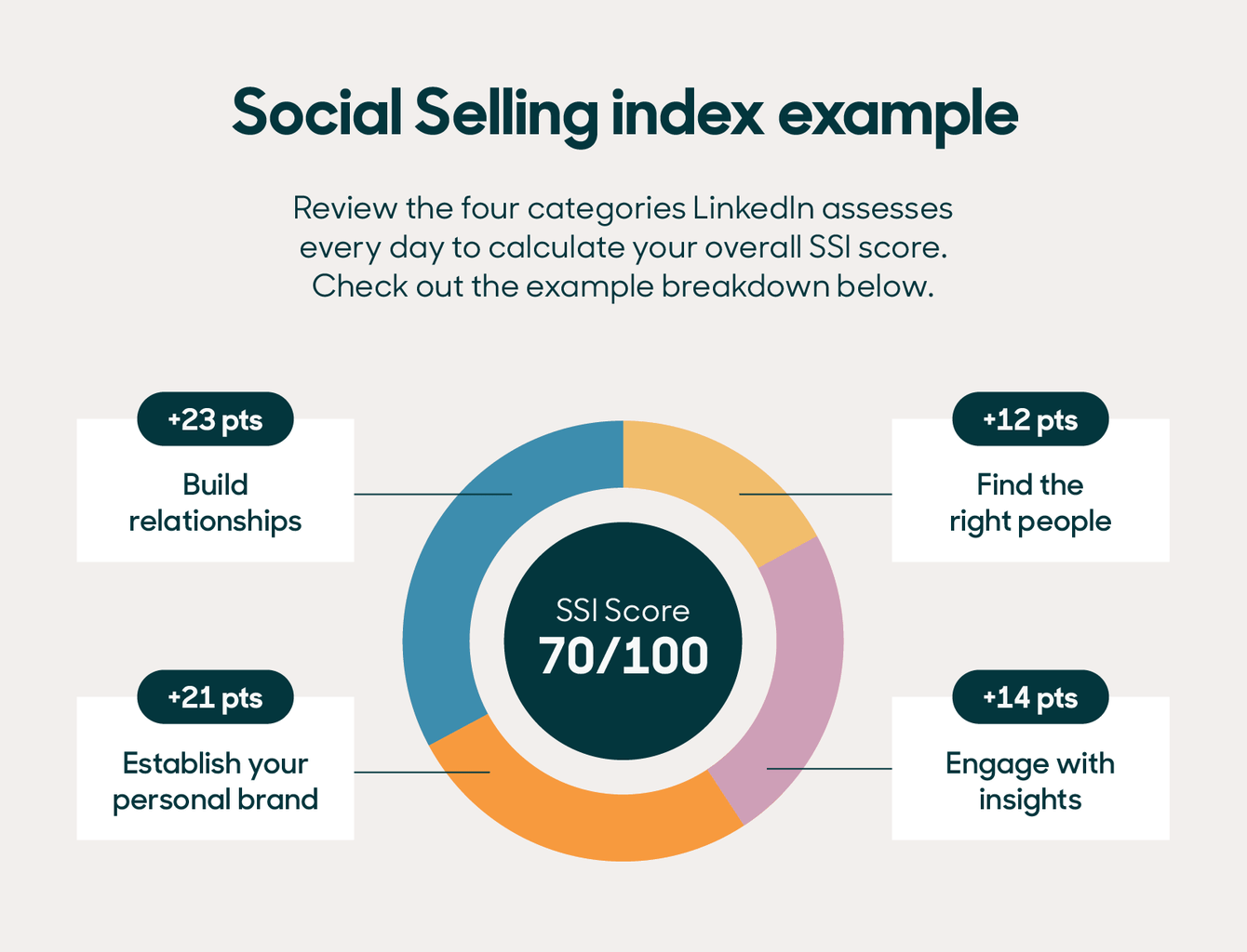 What is the Social Selling Index (SSI)?