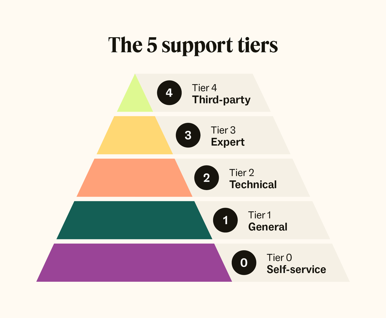 2 tier, 3 tier