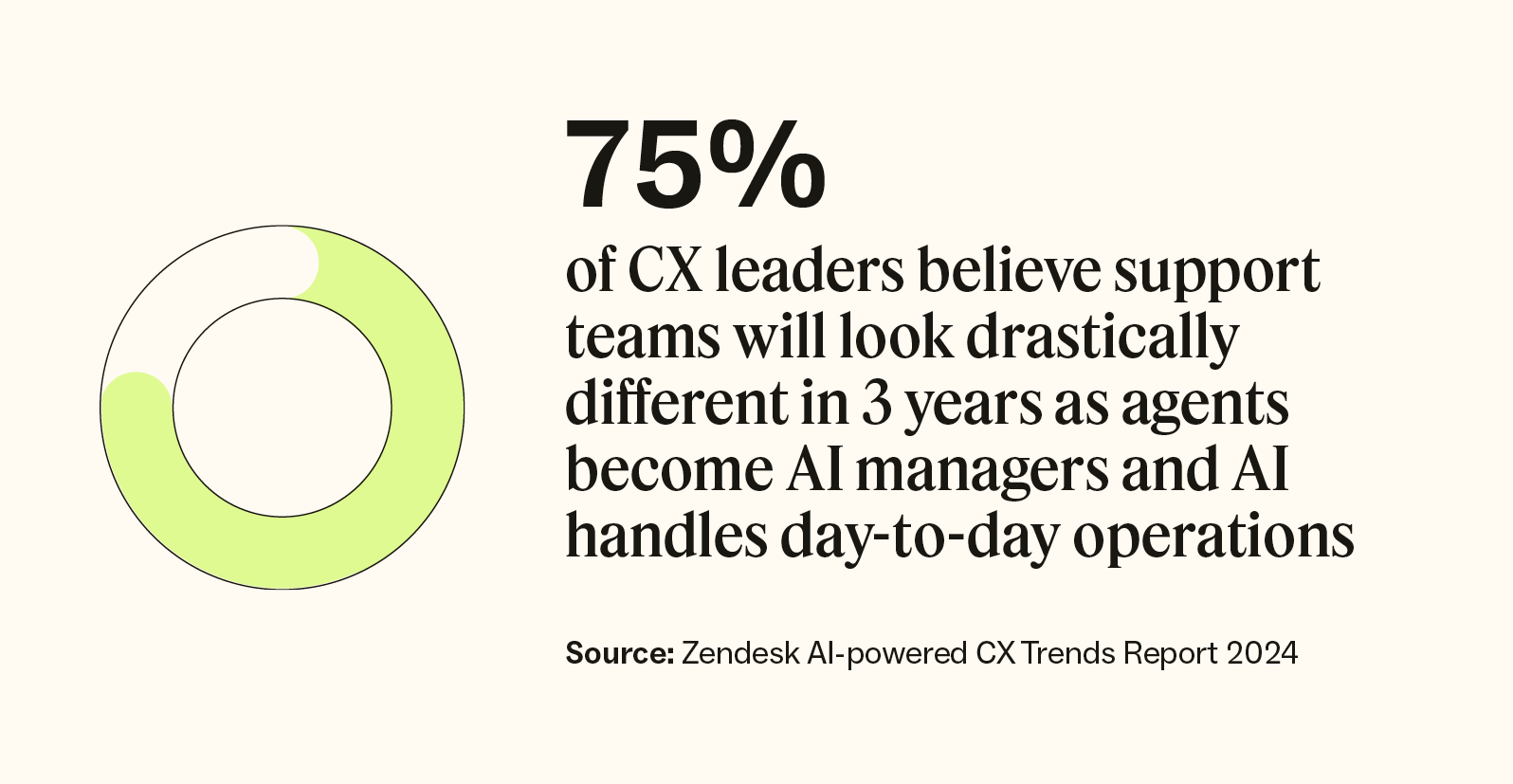 75 percent of CX leaders believe support teams will look drastically different in three years as agents become AI managers.